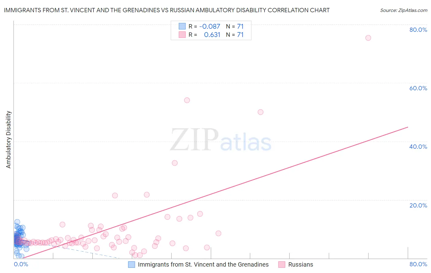 Immigrants from St. Vincent and the Grenadines vs Russian Ambulatory Disability