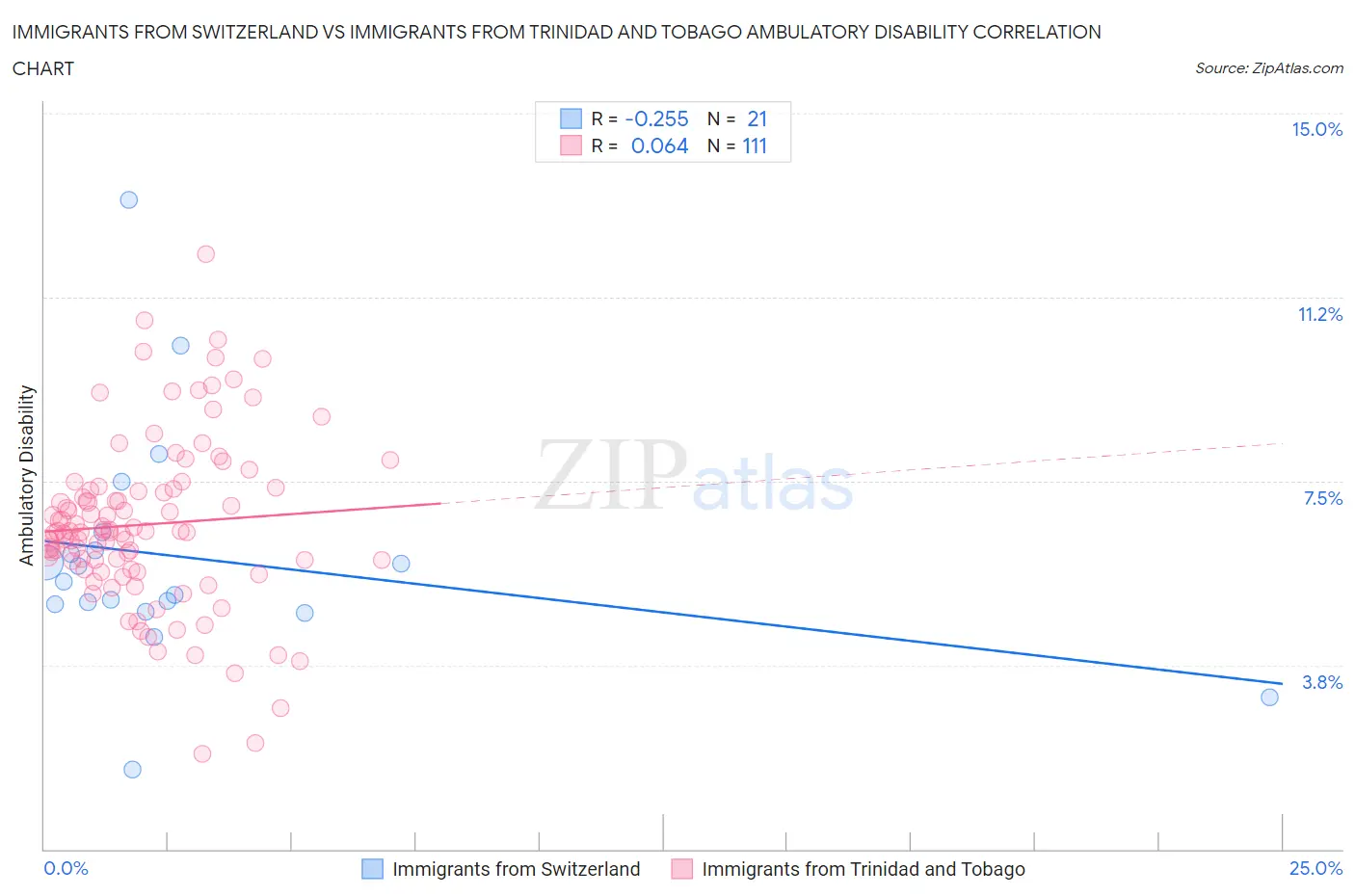 Immigrants from Switzerland vs Immigrants from Trinidad and Tobago Ambulatory Disability