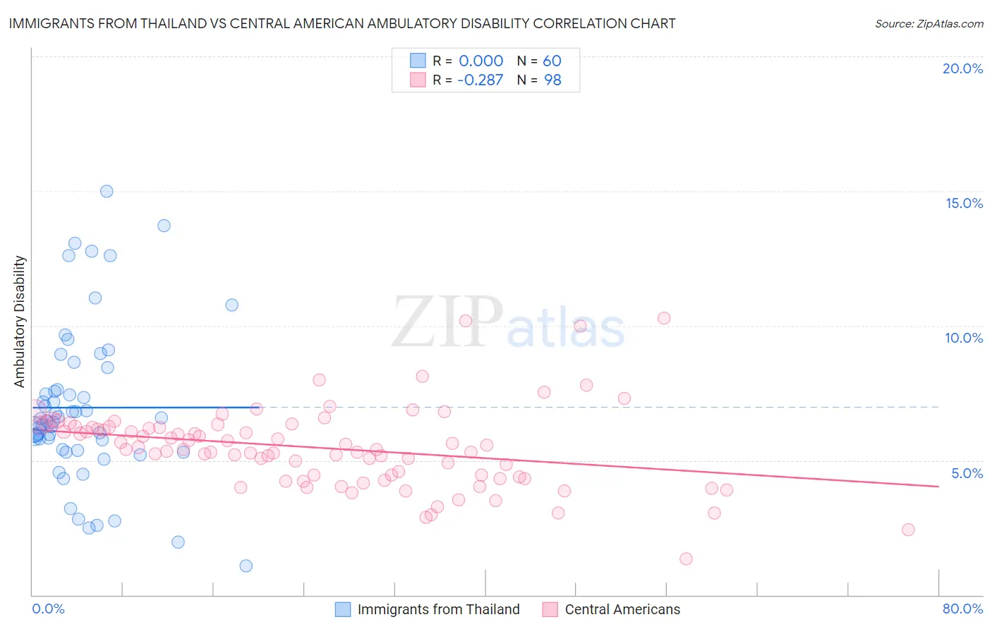 Immigrants from Thailand vs Central American Ambulatory Disability