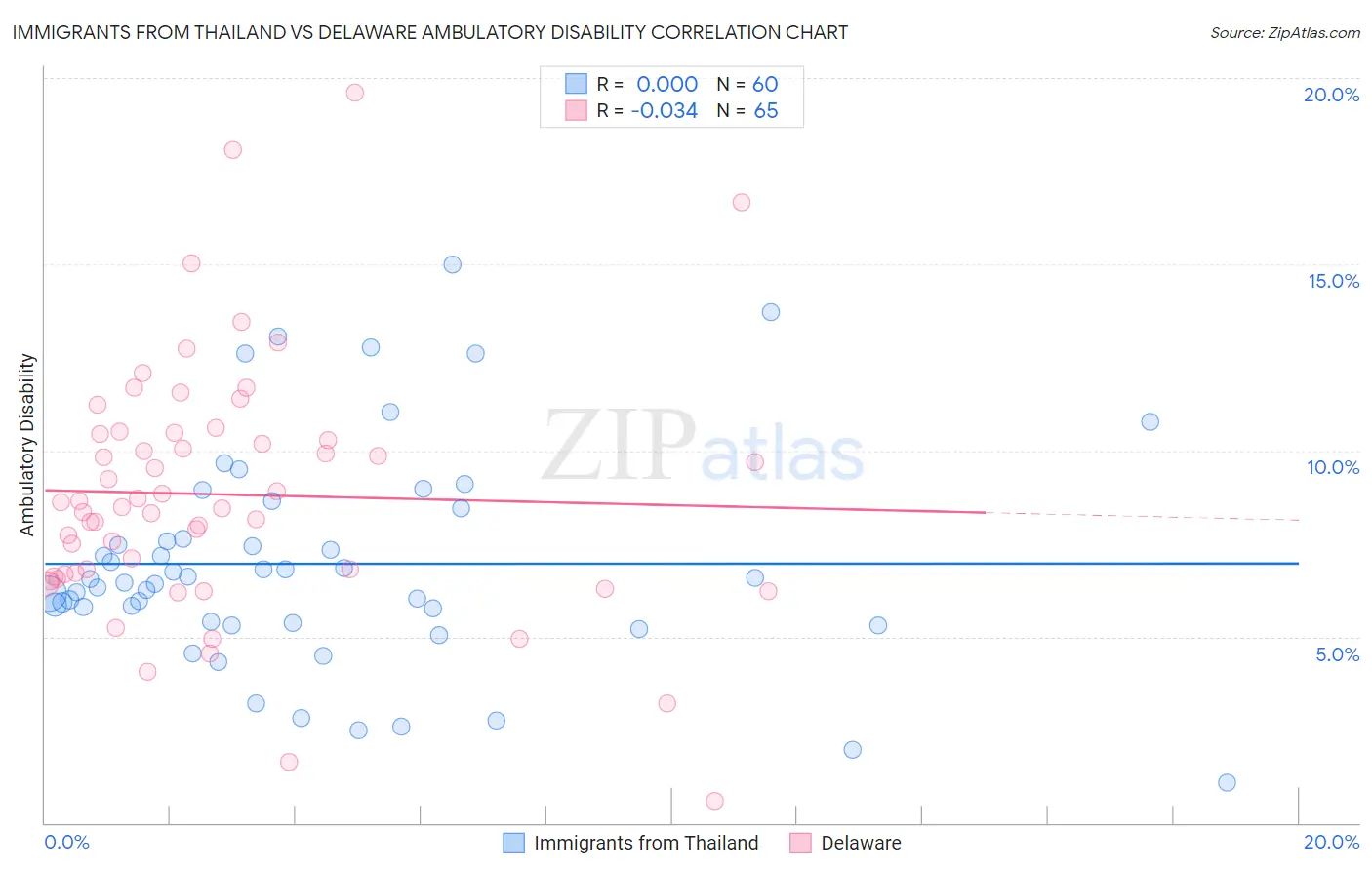 Immigrants from Thailand vs Delaware Ambulatory Disability