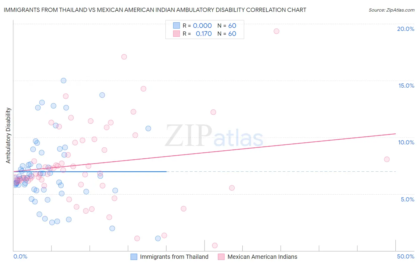 Immigrants from Thailand vs Mexican American Indian Ambulatory Disability