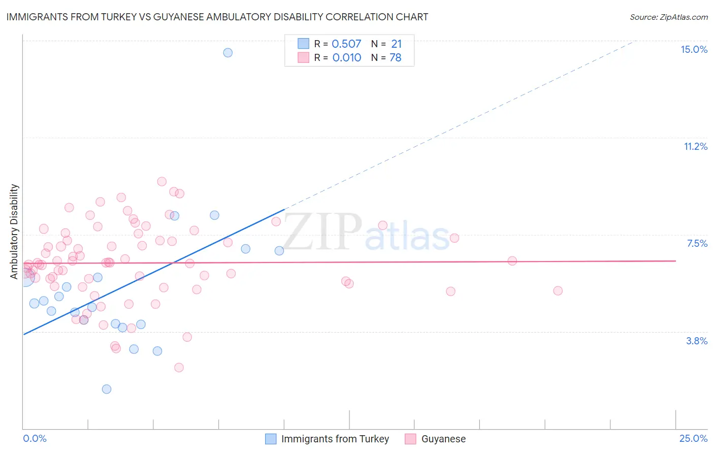 Immigrants from Turkey vs Guyanese Ambulatory Disability