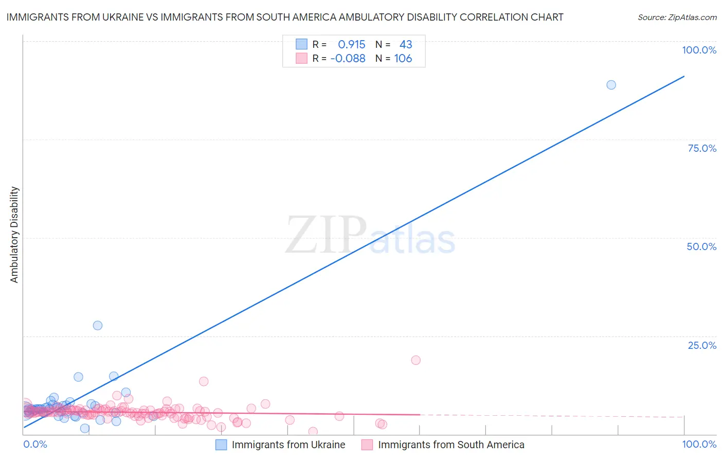 Immigrants from Ukraine vs Immigrants from South America Ambulatory Disability