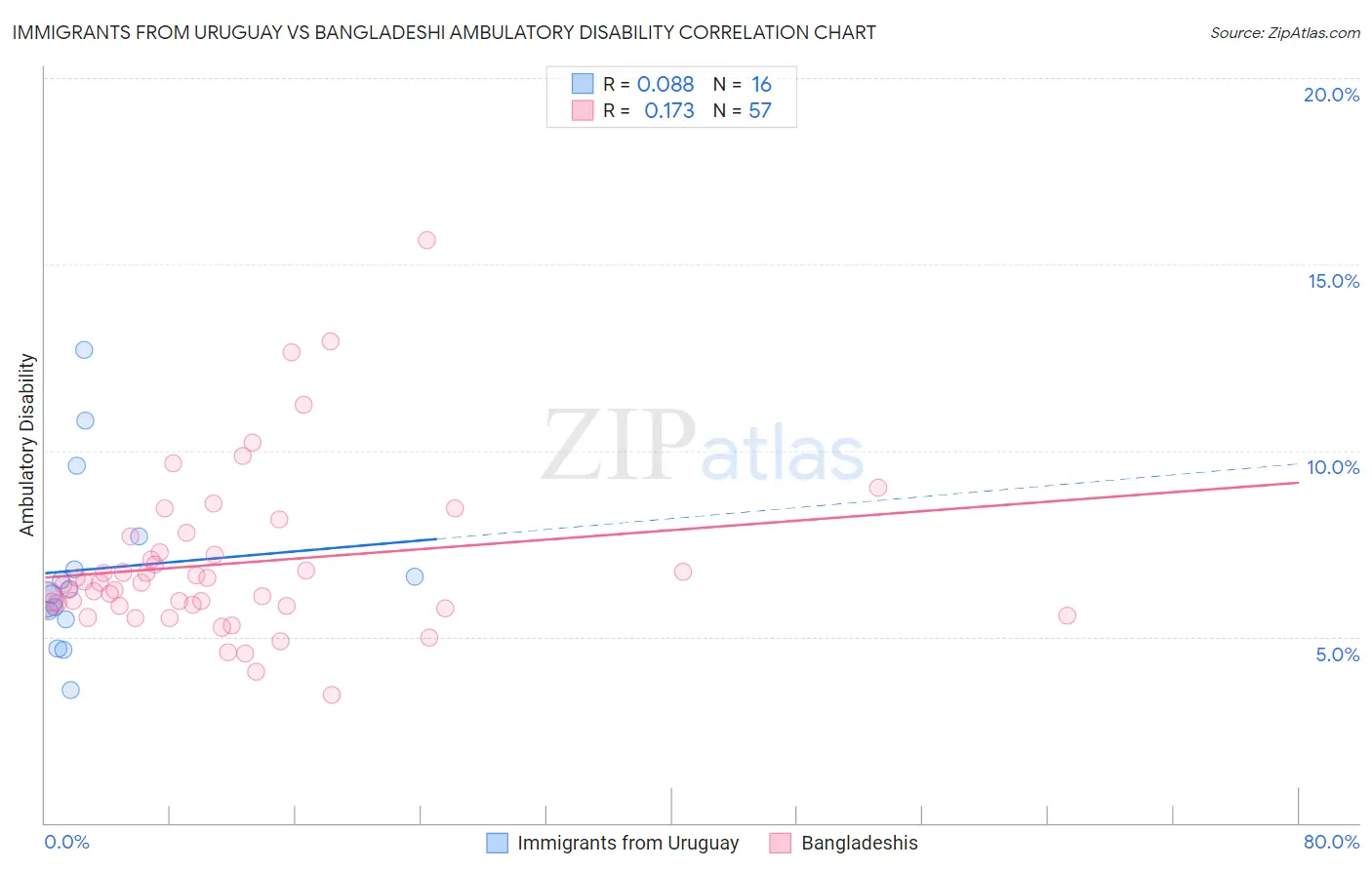 Immigrants from Uruguay vs Bangladeshi Ambulatory Disability