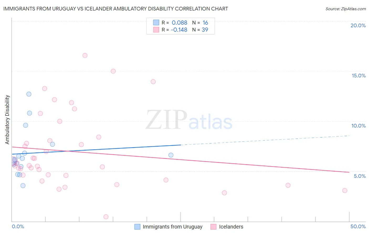 Immigrants from Uruguay vs Icelander Ambulatory Disability