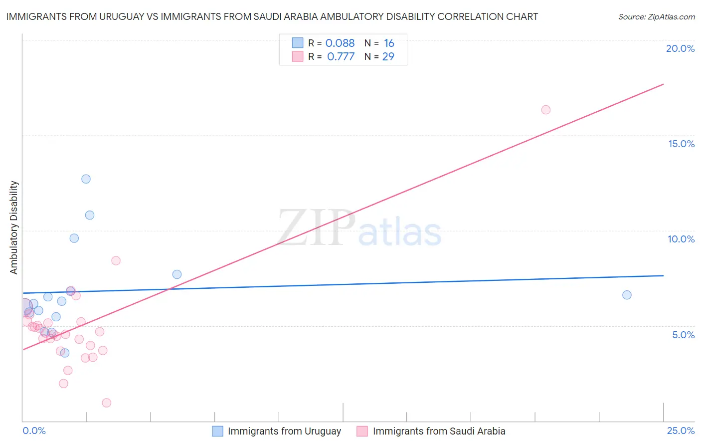 Immigrants from Uruguay vs Immigrants from Saudi Arabia Ambulatory Disability