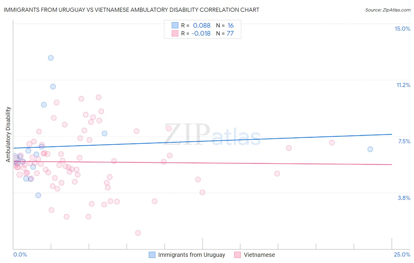 Immigrants from Uruguay vs Vietnamese Ambulatory Disability