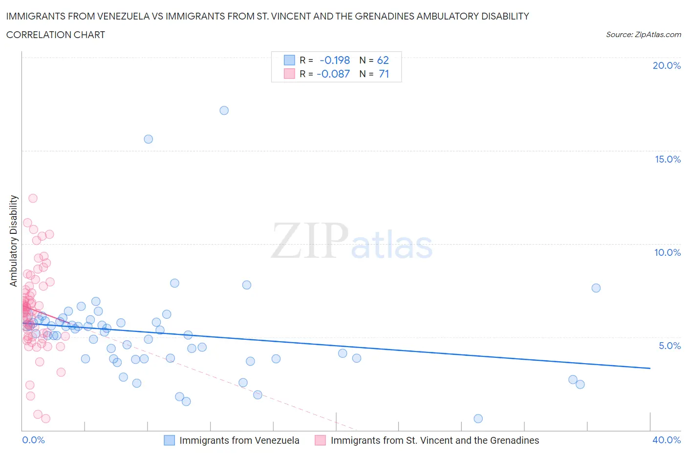 Immigrants from Venezuela vs Immigrants from St. Vincent and the Grenadines Ambulatory Disability