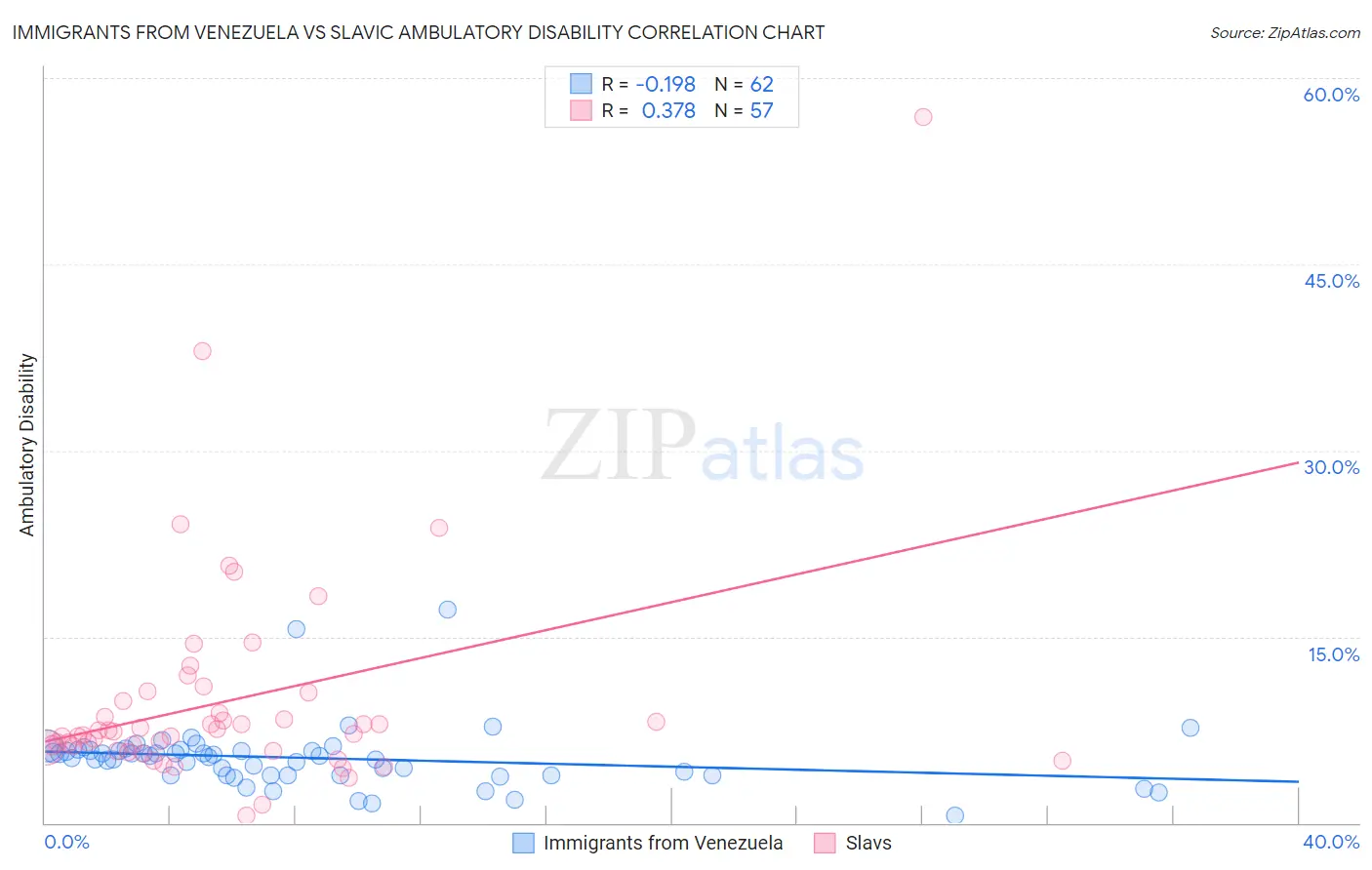 Immigrants from Venezuela vs Slavic Ambulatory Disability