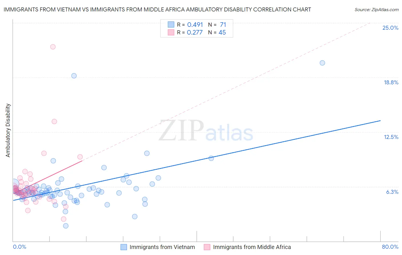 Immigrants from Vietnam vs Immigrants from Middle Africa Ambulatory Disability