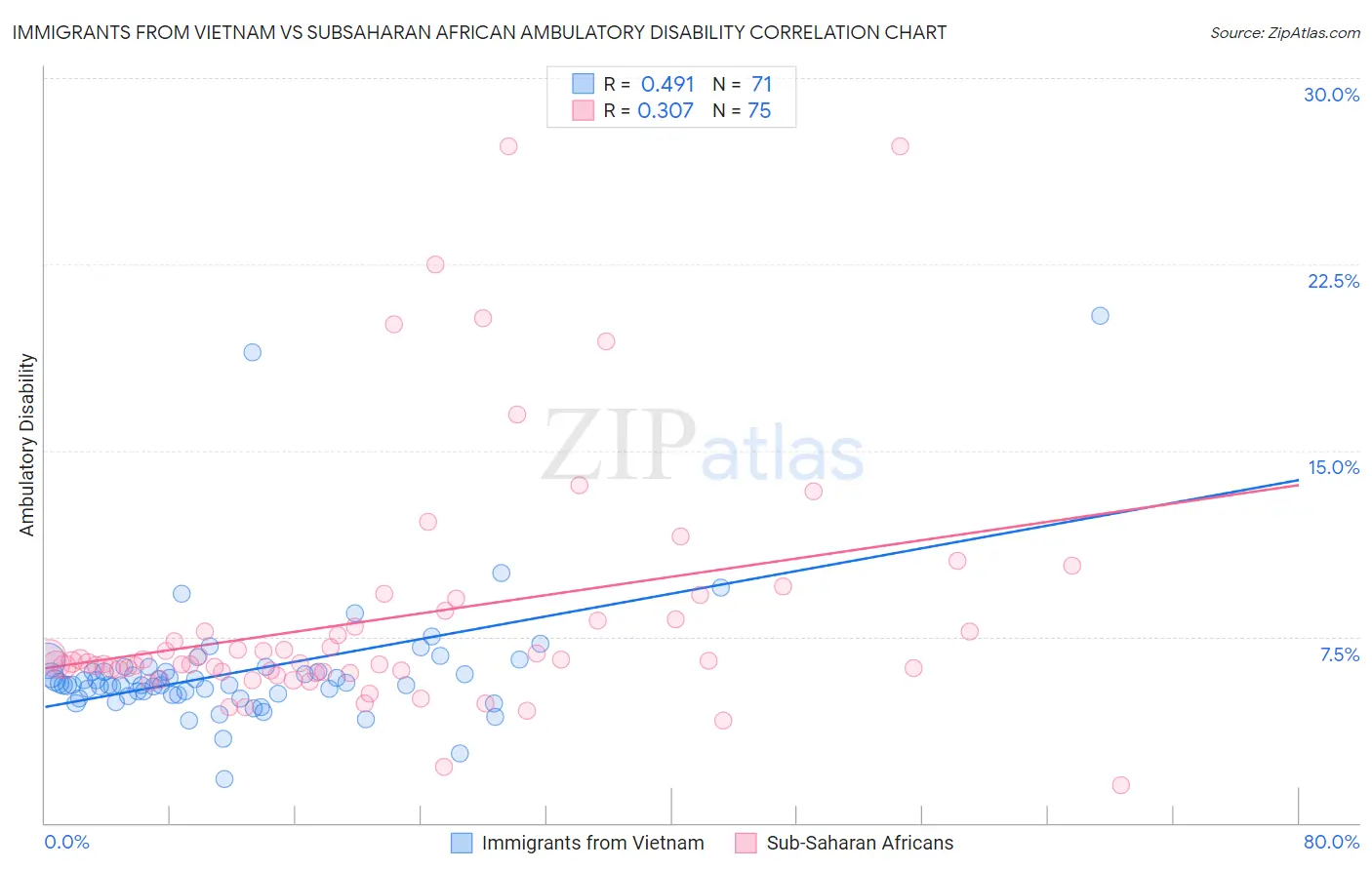 Immigrants from Vietnam vs Subsaharan African Ambulatory Disability