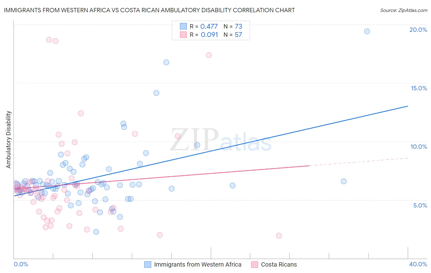 Immigrants from Western Africa vs Costa Rican Ambulatory Disability