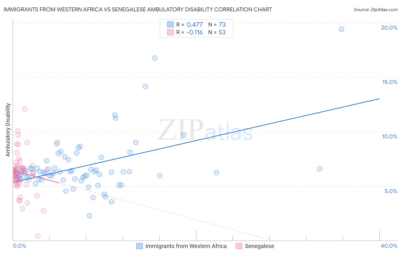 Immigrants from Western Africa vs Senegalese Ambulatory Disability