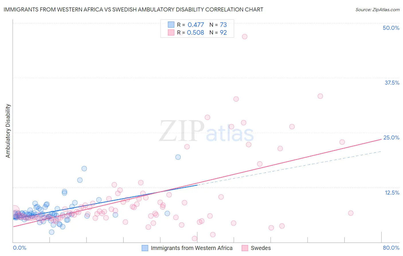 Immigrants from Western Africa vs Swedish Ambulatory Disability