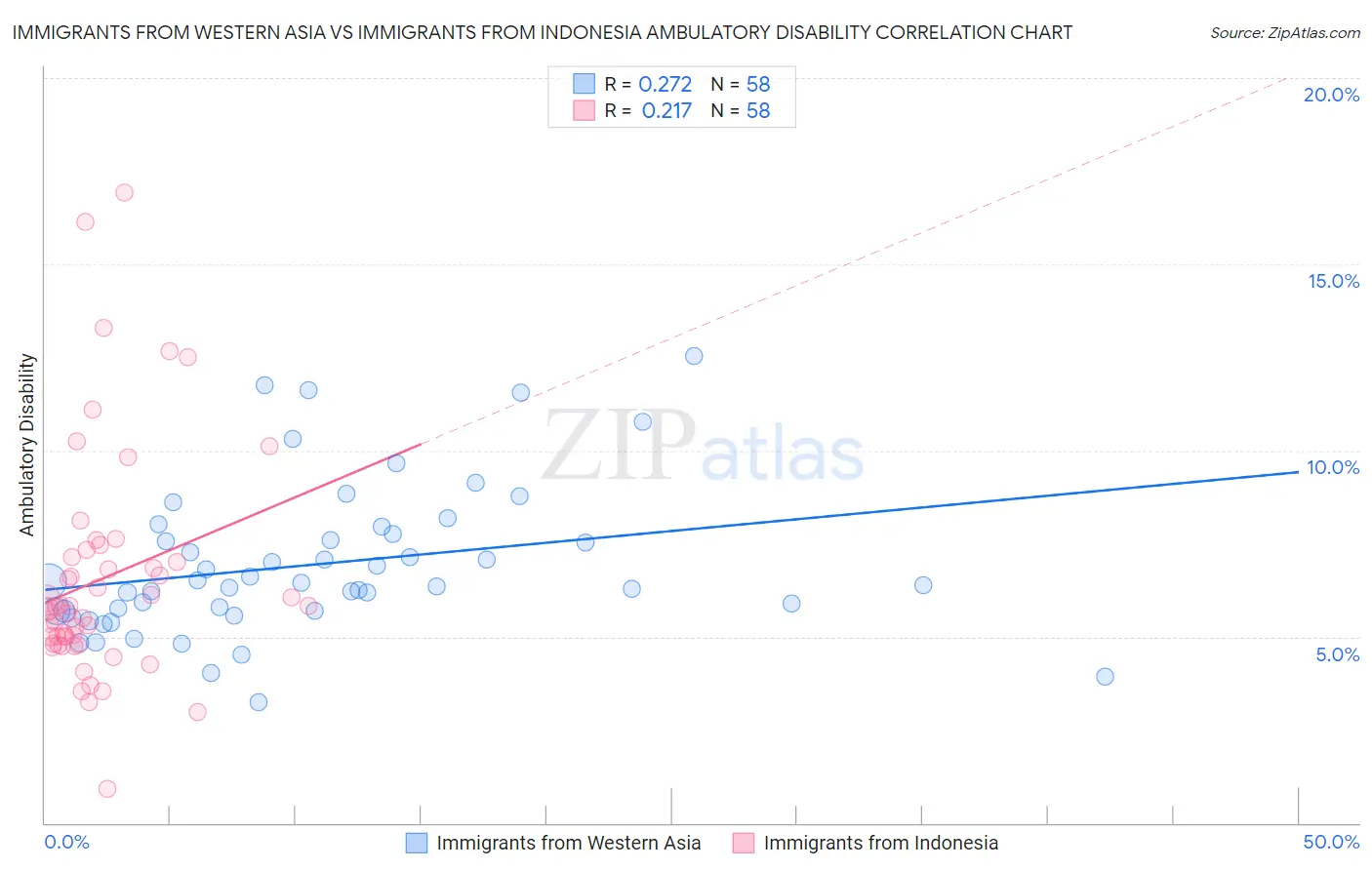 Immigrants from Western Asia vs Immigrants from Indonesia Ambulatory Disability