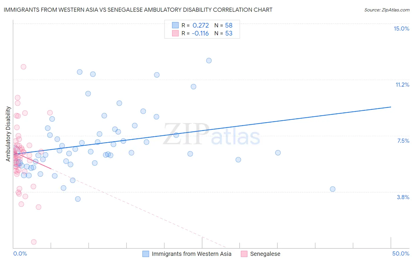 Immigrants from Western Asia vs Senegalese Ambulatory Disability