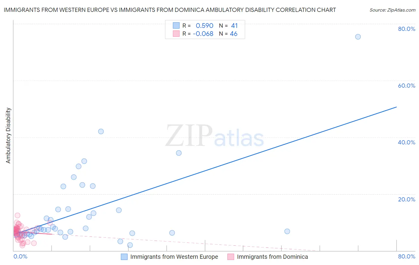 Immigrants from Western Europe vs Immigrants from Dominica Ambulatory Disability