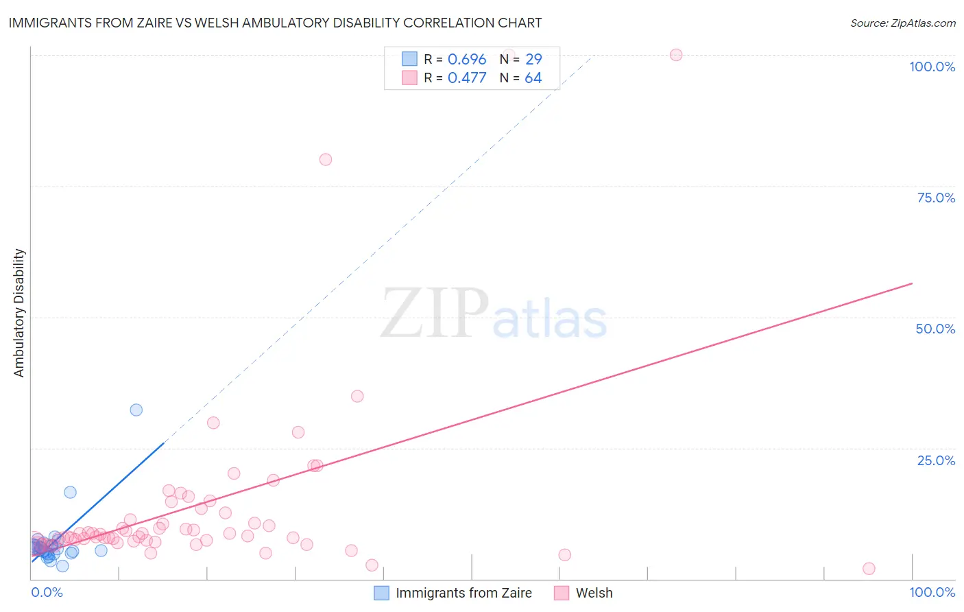 Immigrants from Zaire vs Welsh Ambulatory Disability