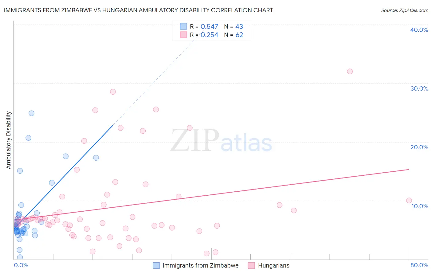 Immigrants from Zimbabwe vs Hungarian Ambulatory Disability