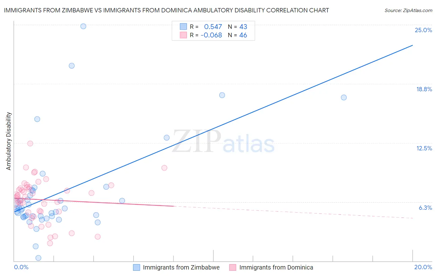 Immigrants from Zimbabwe vs Immigrants from Dominica Ambulatory Disability