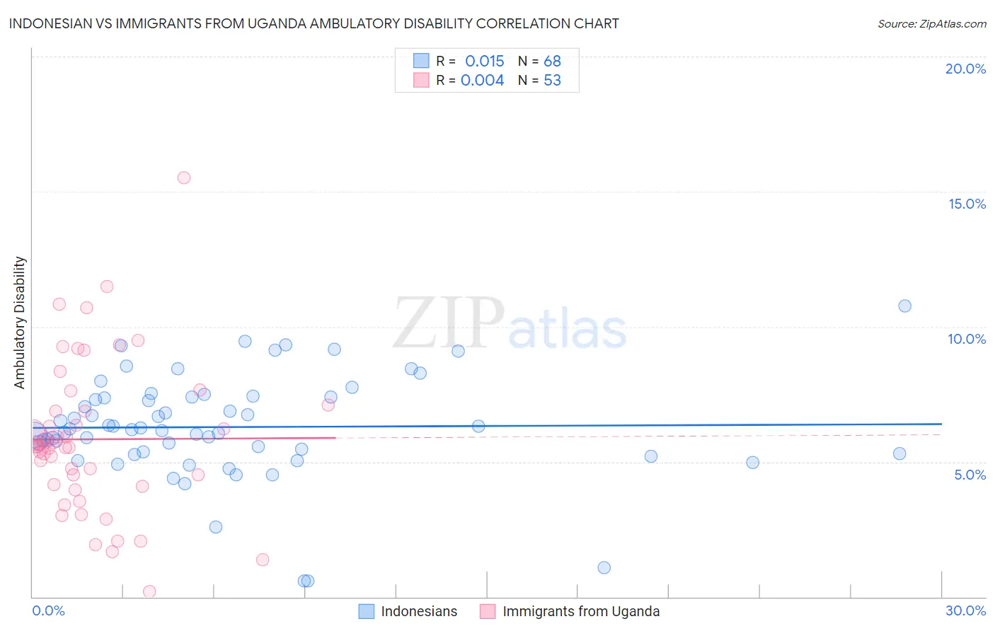 Indonesian vs Immigrants from Uganda Ambulatory Disability