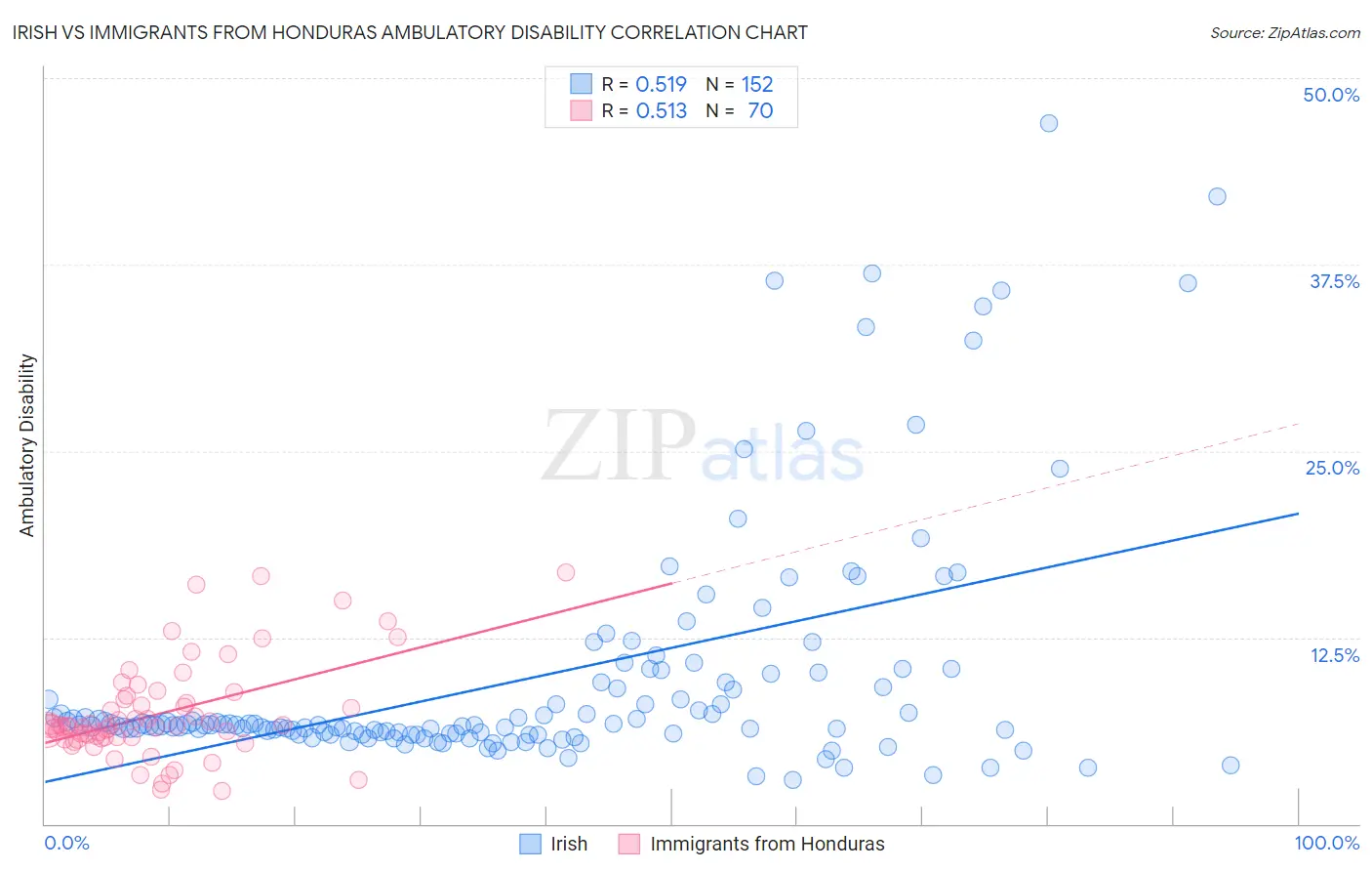 Irish vs Immigrants from Honduras Ambulatory Disability