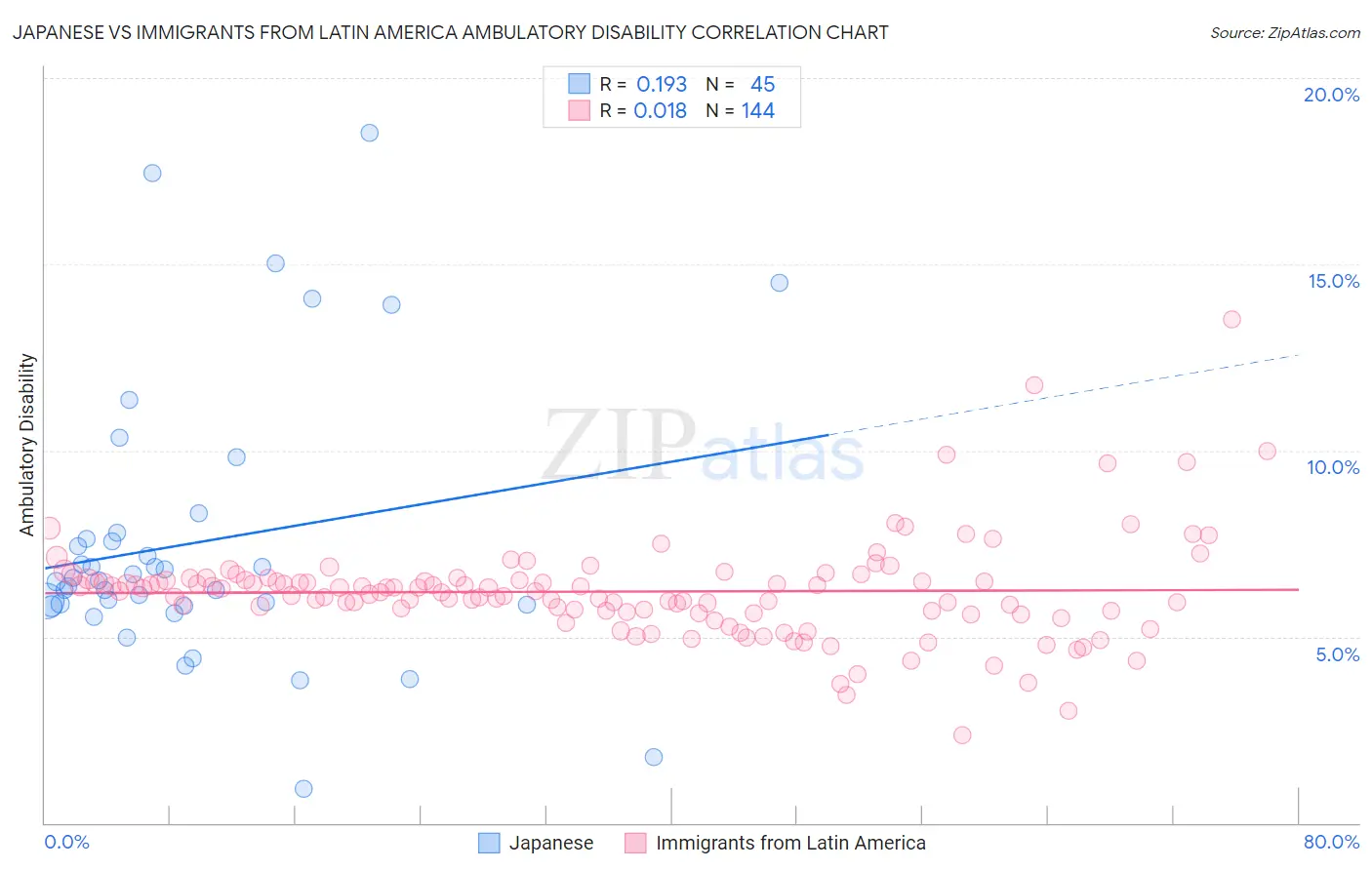 Japanese vs Immigrants from Latin America Ambulatory Disability