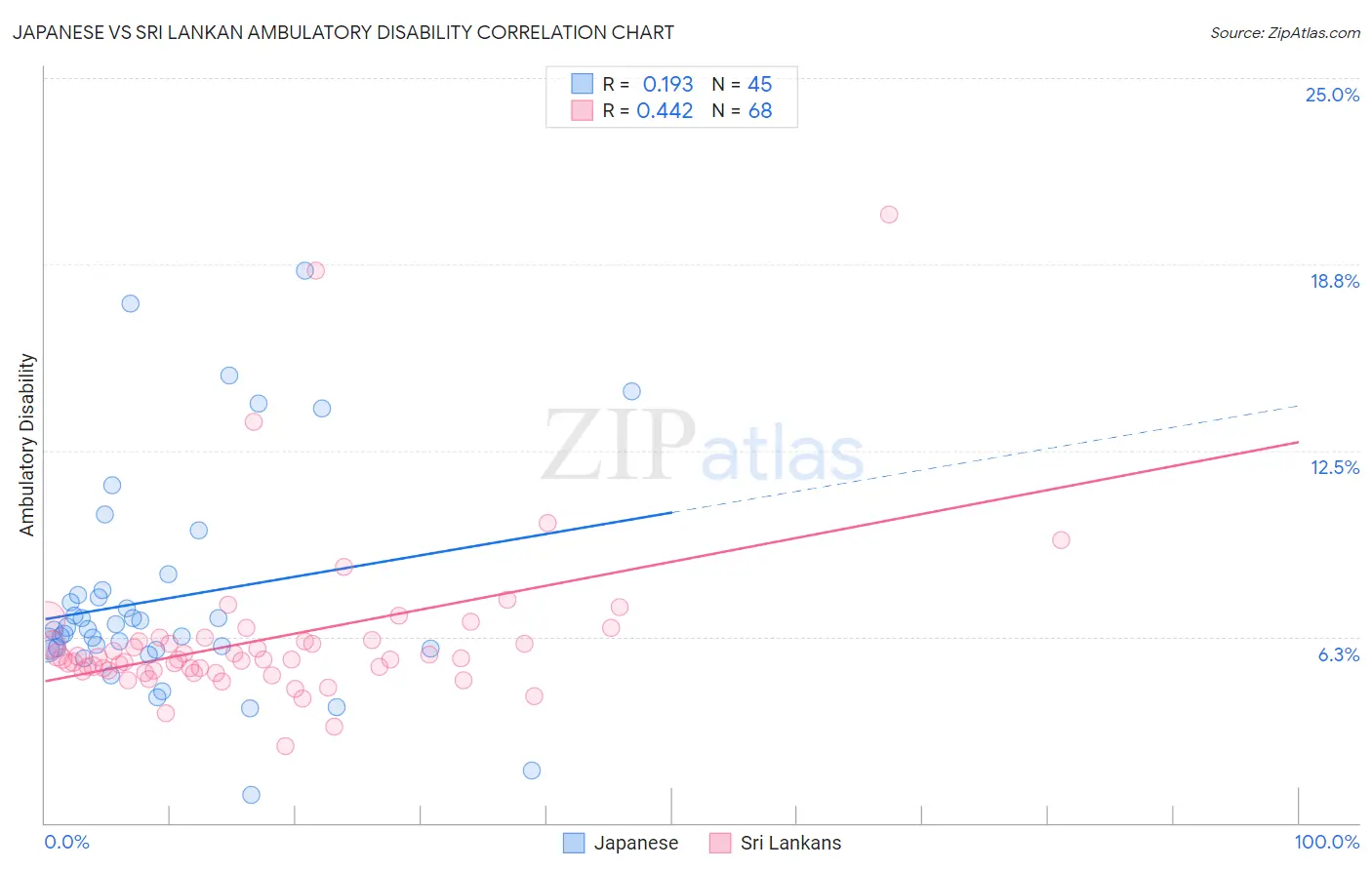 Japanese vs Sri Lankan Ambulatory Disability