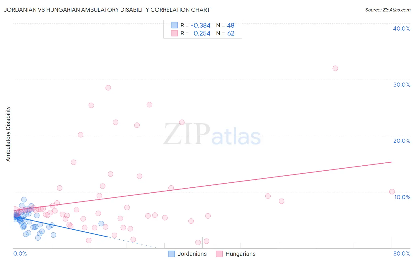 Jordanian vs Hungarian Ambulatory Disability