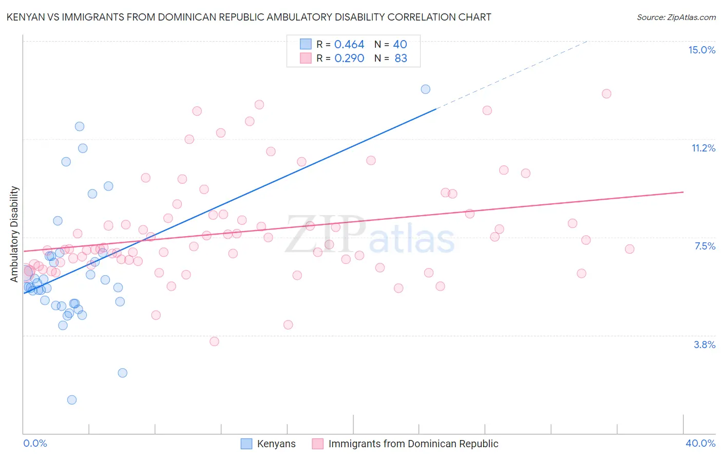 Kenyan vs Immigrants from Dominican Republic Ambulatory Disability