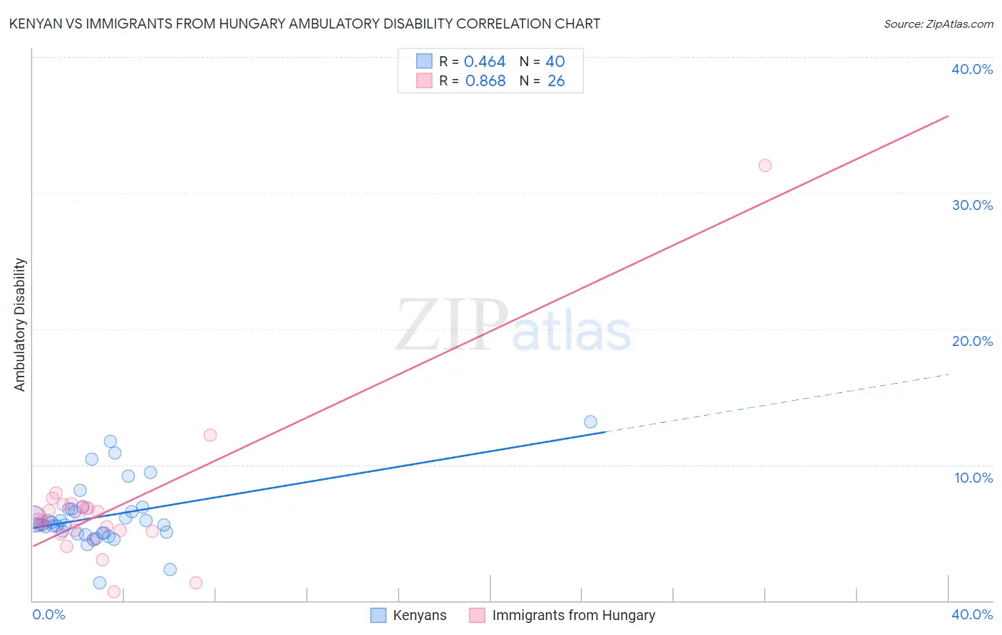 Kenyan vs Immigrants from Hungary Ambulatory Disability