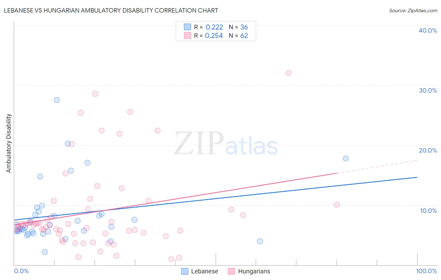 Lebanese vs Hungarian Ambulatory Disability