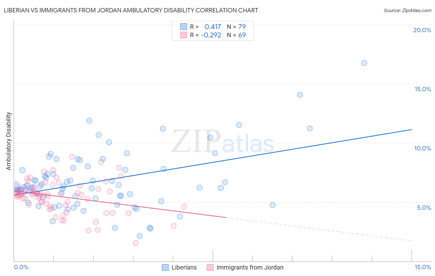 Liberian vs Immigrants from Jordan Ambulatory Disability