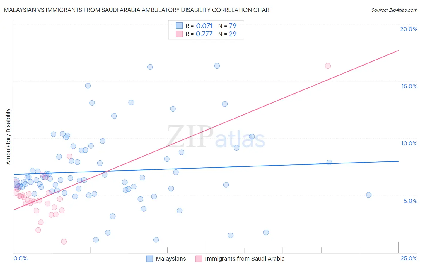 Malaysian vs Immigrants from Saudi Arabia Ambulatory Disability