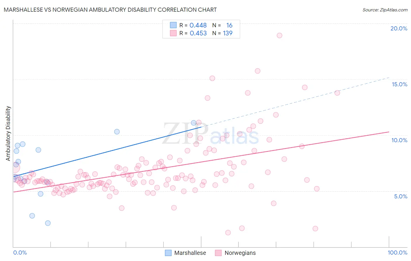 Marshallese vs Norwegian Ambulatory Disability