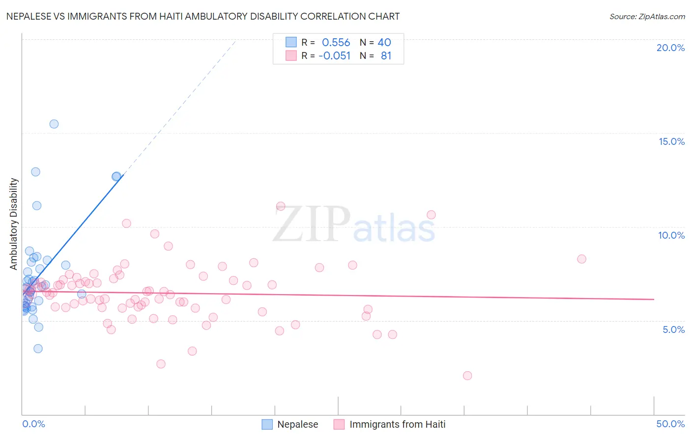 Nepalese vs Immigrants from Haiti Ambulatory Disability