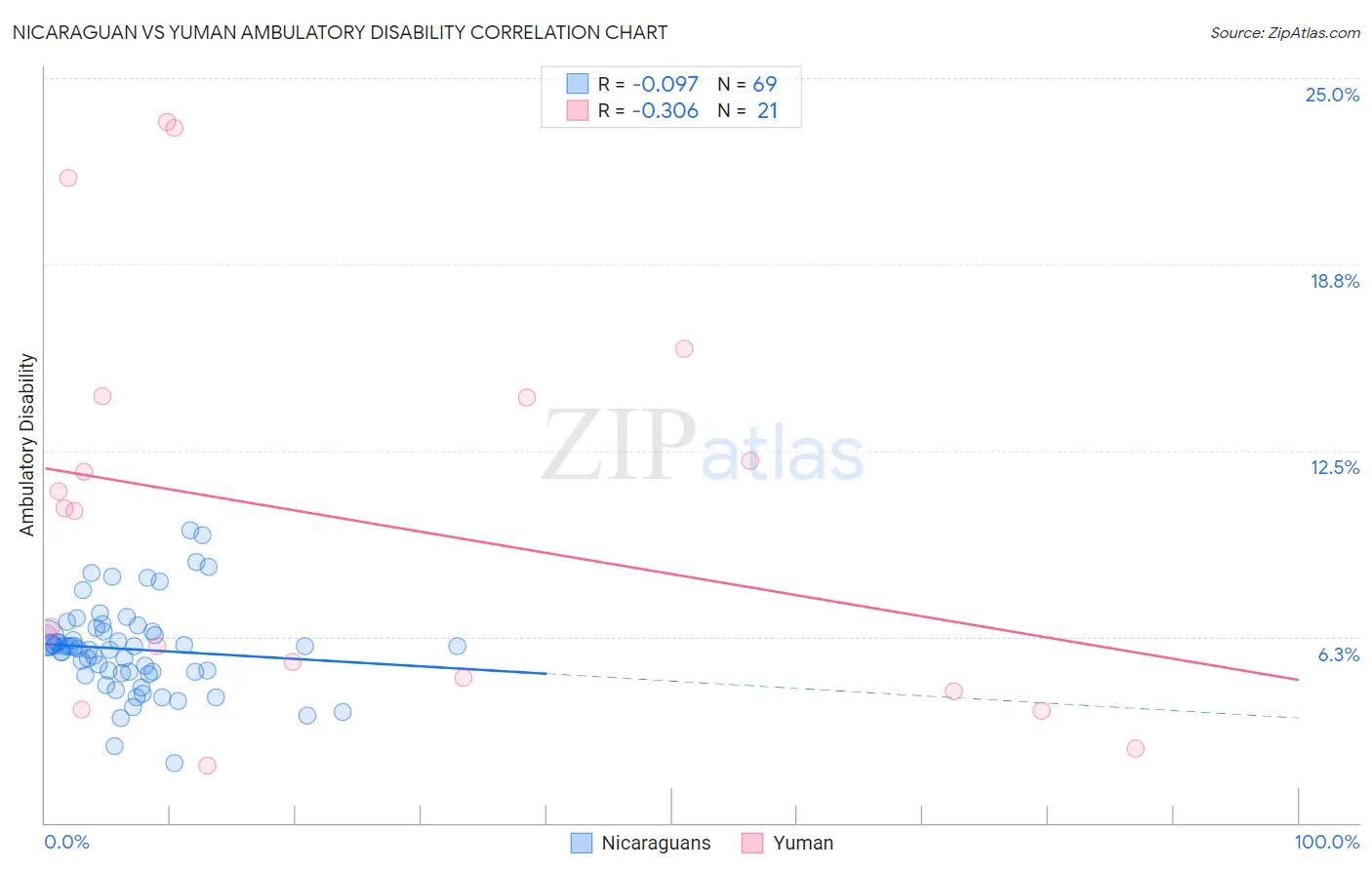 Nicaraguan vs Yuman Ambulatory Disability