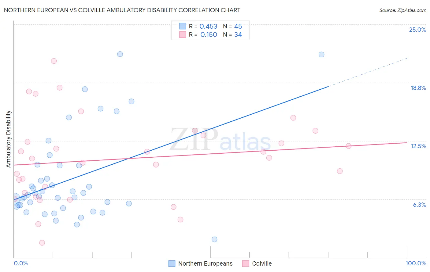 Northern European vs Colville Ambulatory Disability