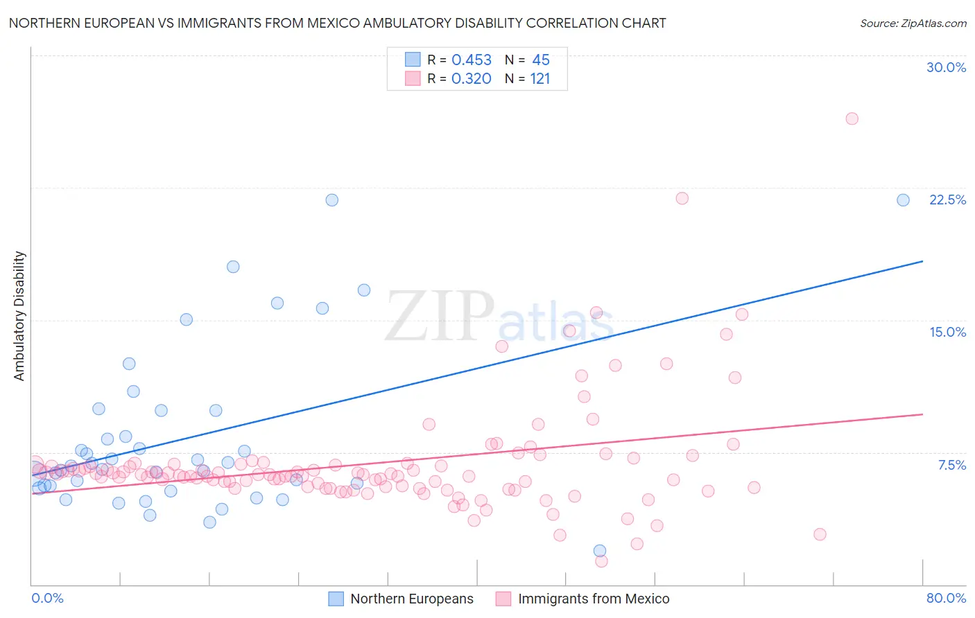 Northern European vs Immigrants from Mexico Ambulatory Disability