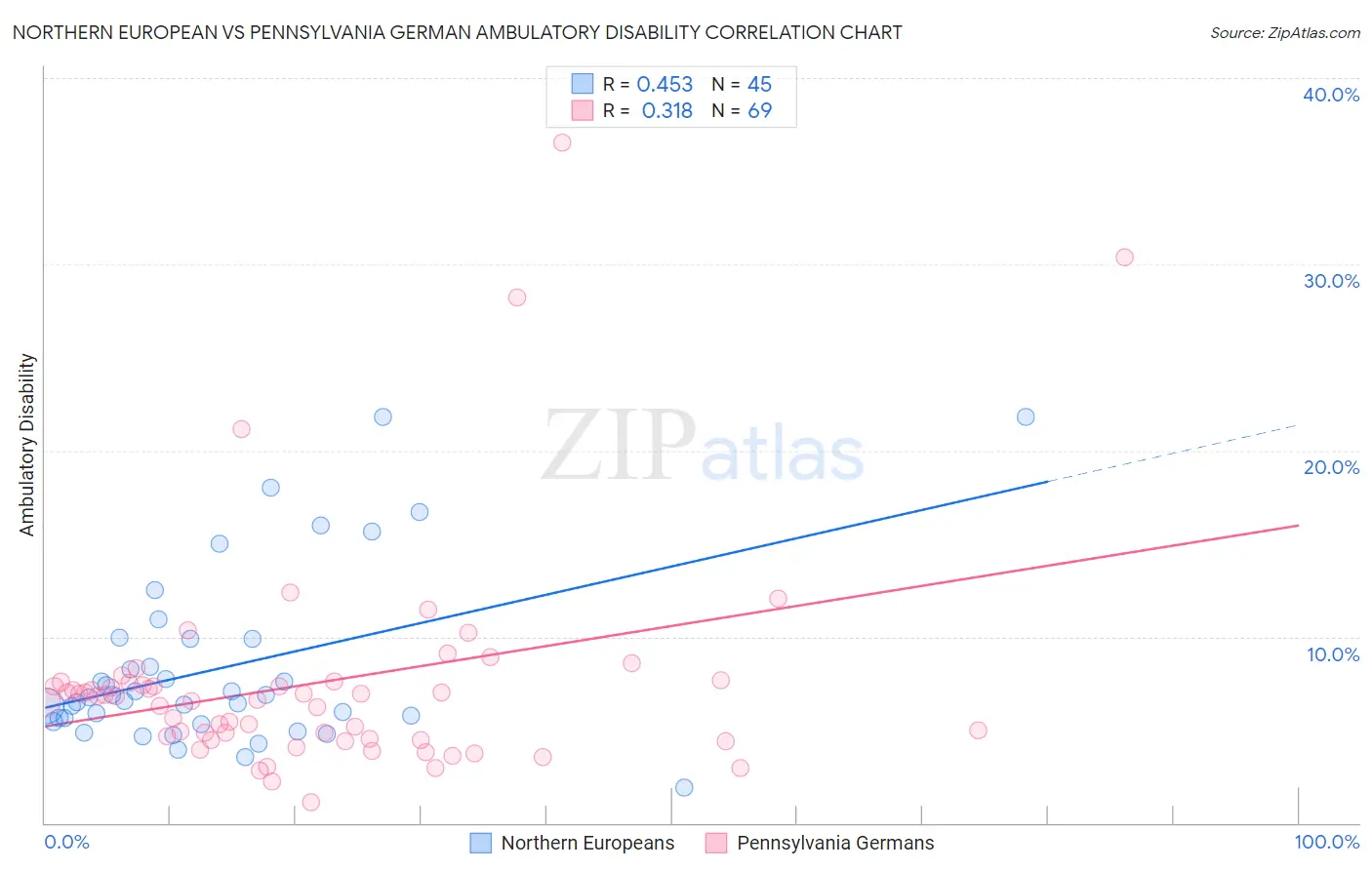 Northern European vs Pennsylvania German Ambulatory Disability