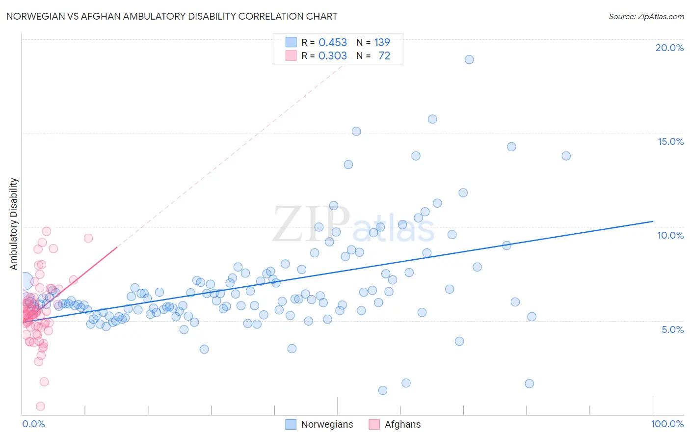 Norwegian vs Afghan Ambulatory Disability