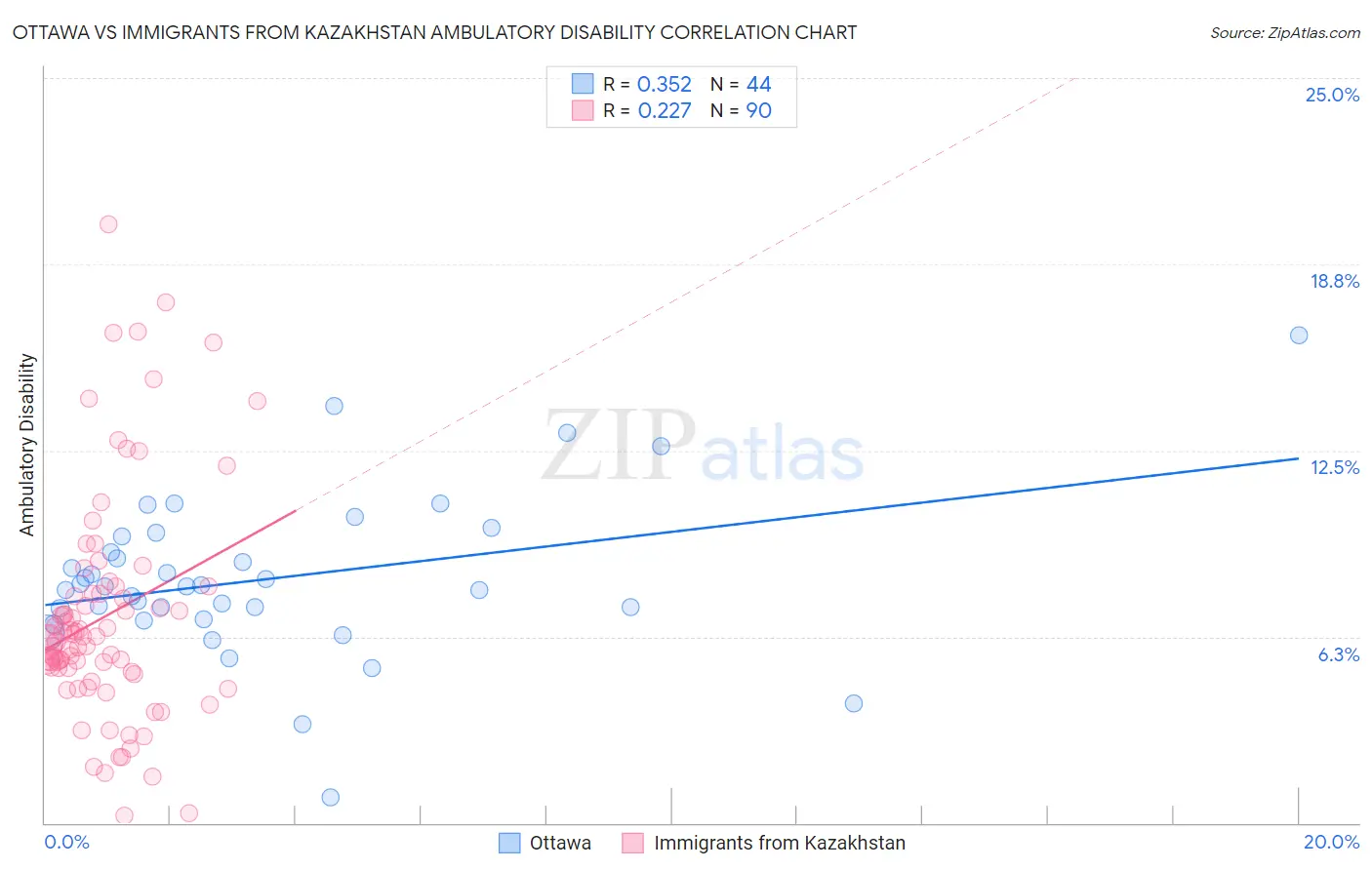 Ottawa vs Immigrants from Kazakhstan Ambulatory Disability