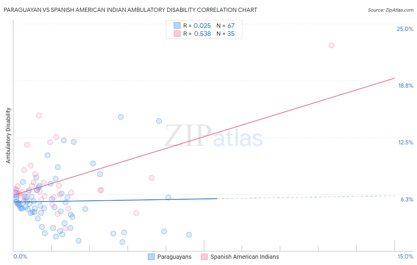 Paraguayan vs Spanish American Indian Ambulatory Disability