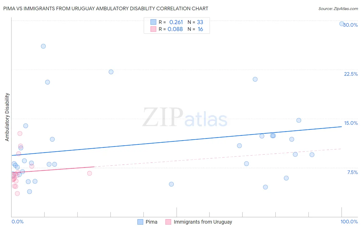 Pima vs Immigrants from Uruguay Ambulatory Disability