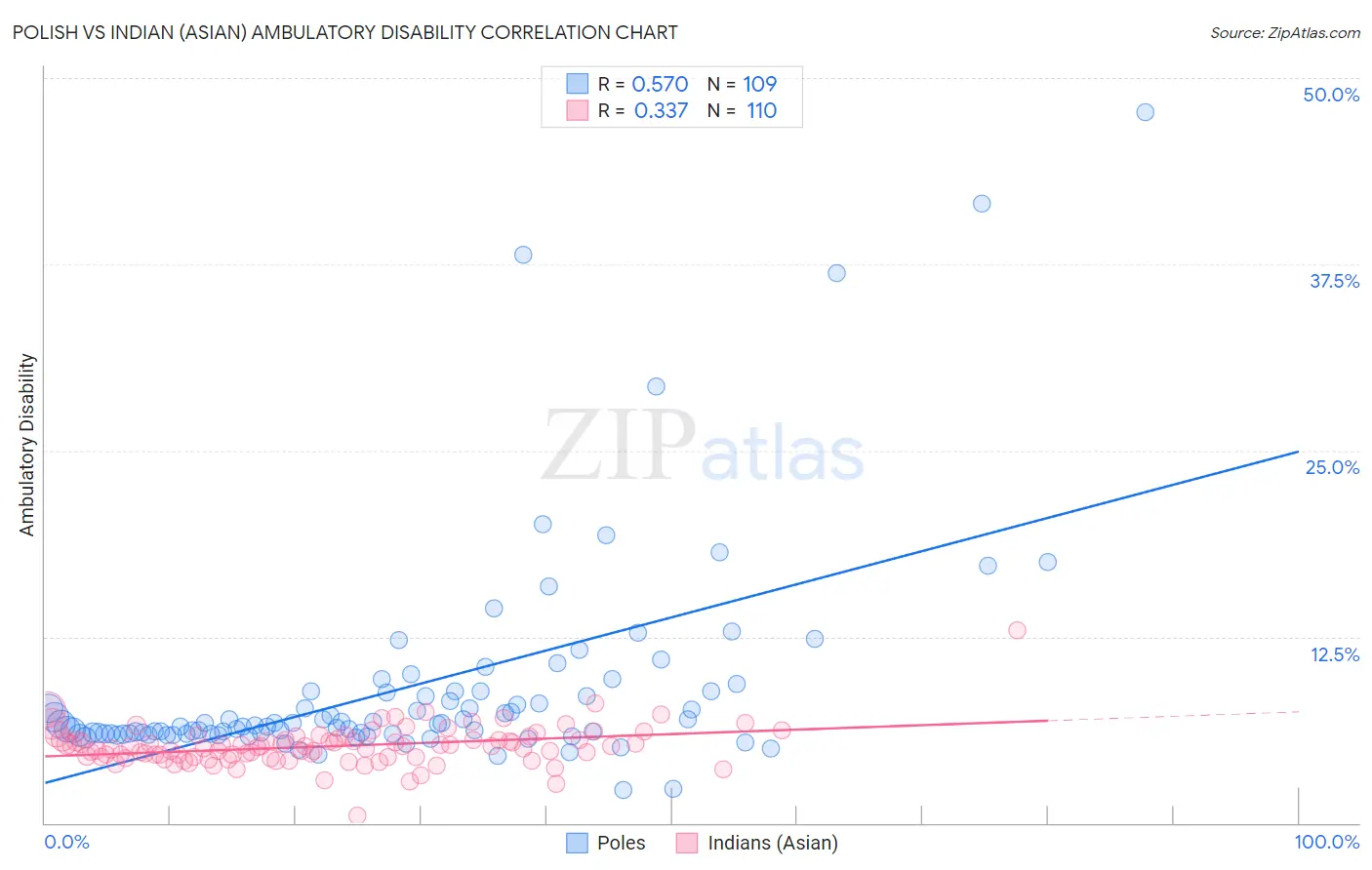 Polish vs Indian (Asian) Ambulatory Disability