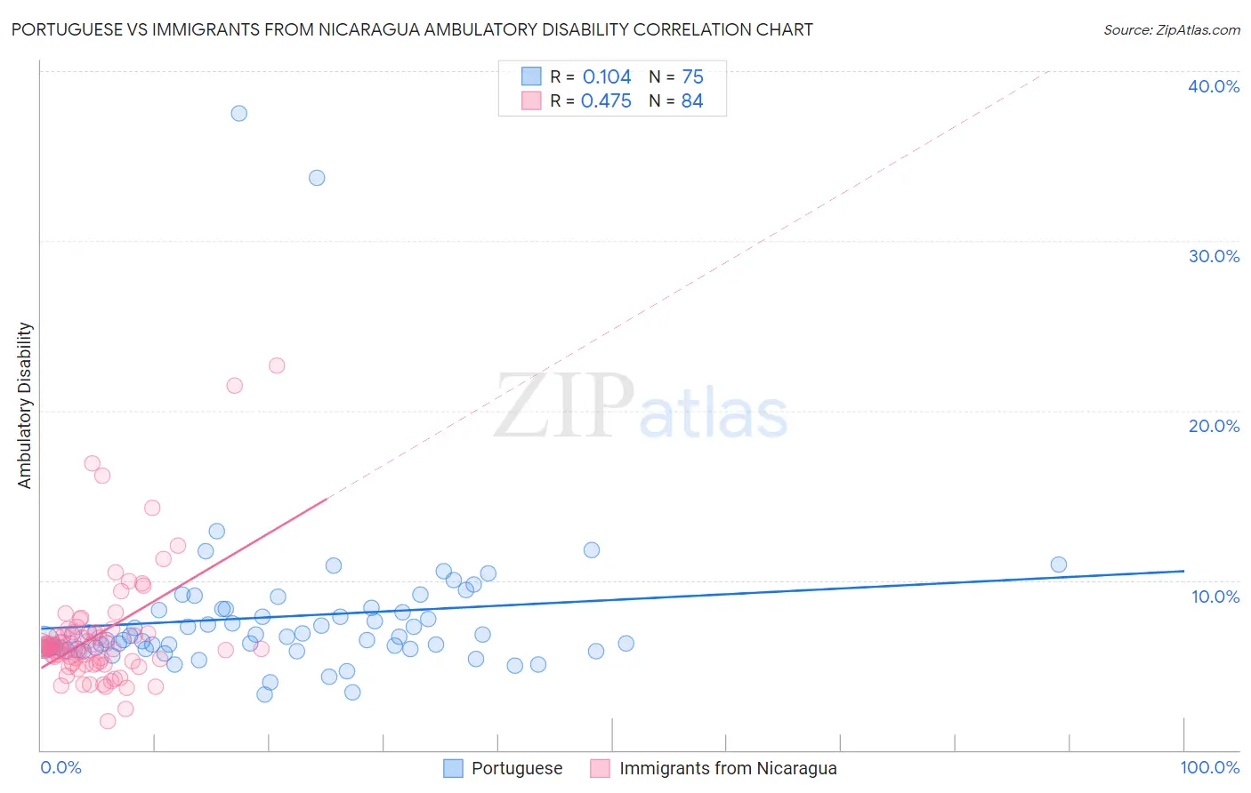 Portuguese vs Immigrants from Nicaragua Ambulatory Disability