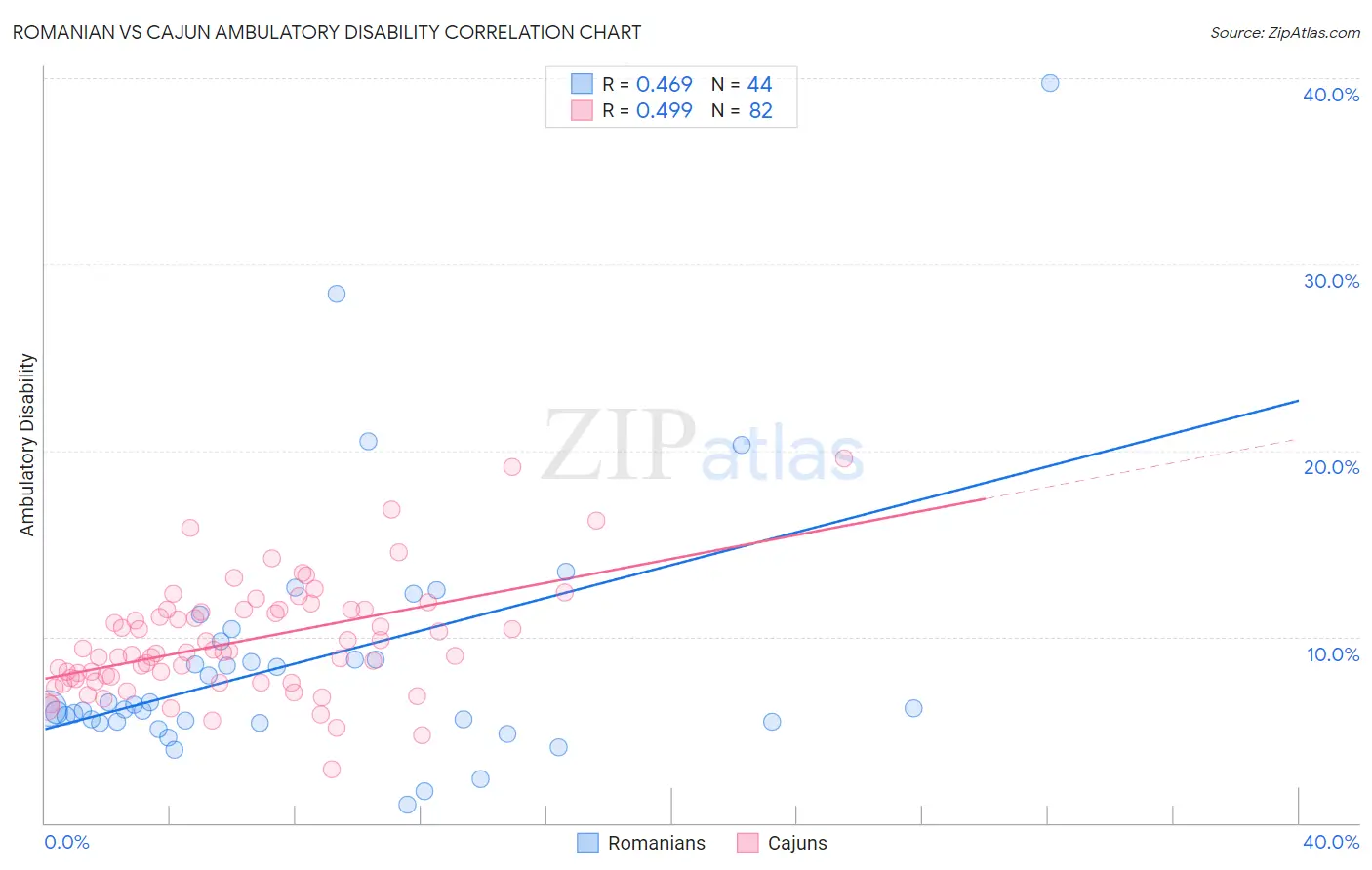 Romanian vs Cajun Ambulatory Disability