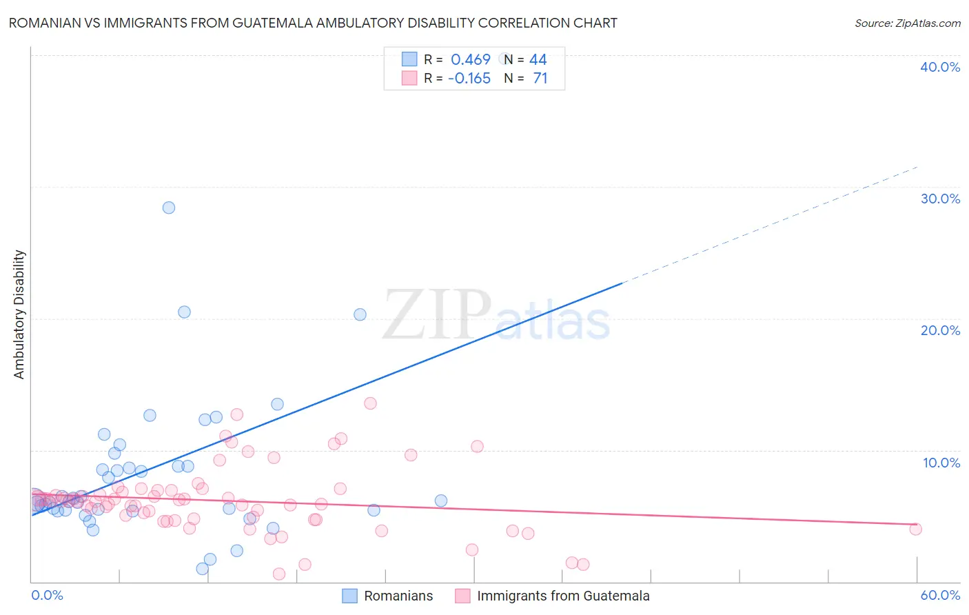 Romanian vs Immigrants from Guatemala Ambulatory Disability