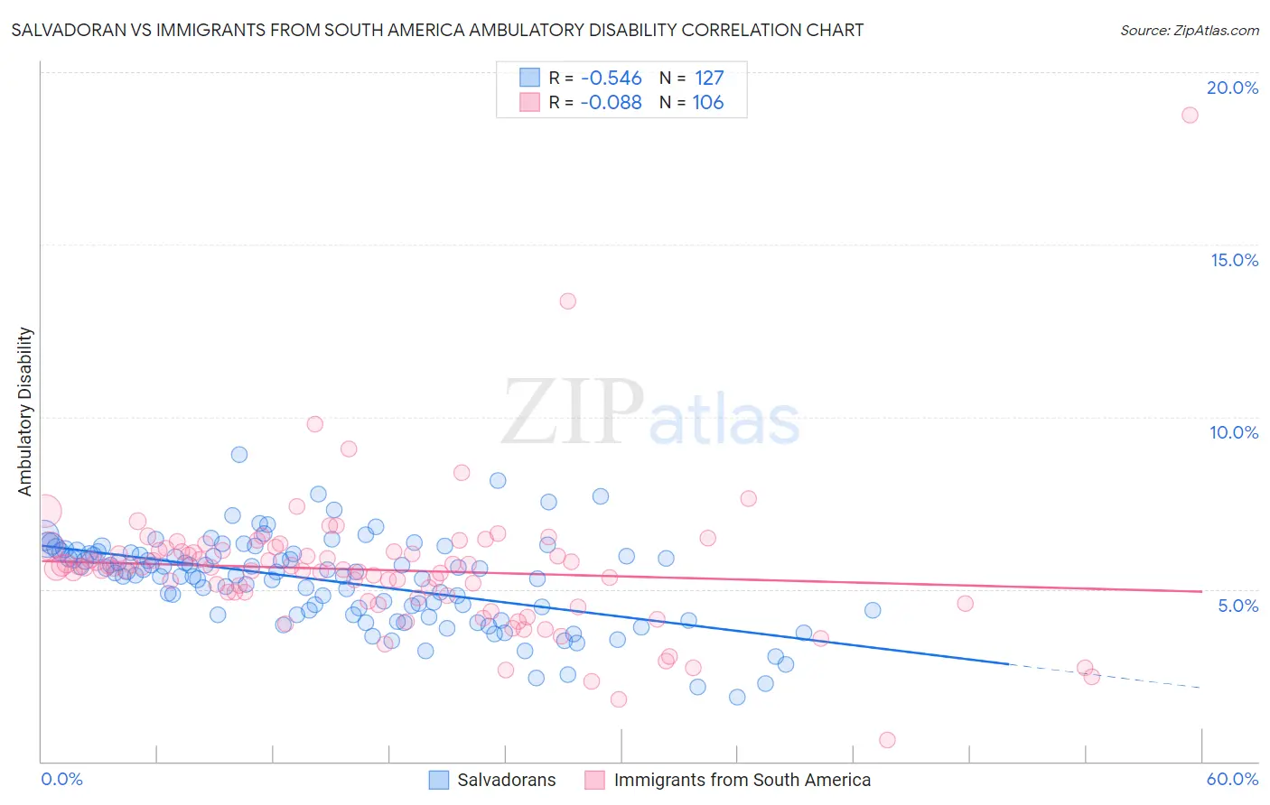 Salvadoran vs Immigrants from South America Ambulatory Disability