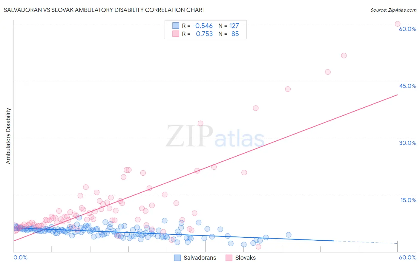 Salvadoran vs Slovak Ambulatory Disability